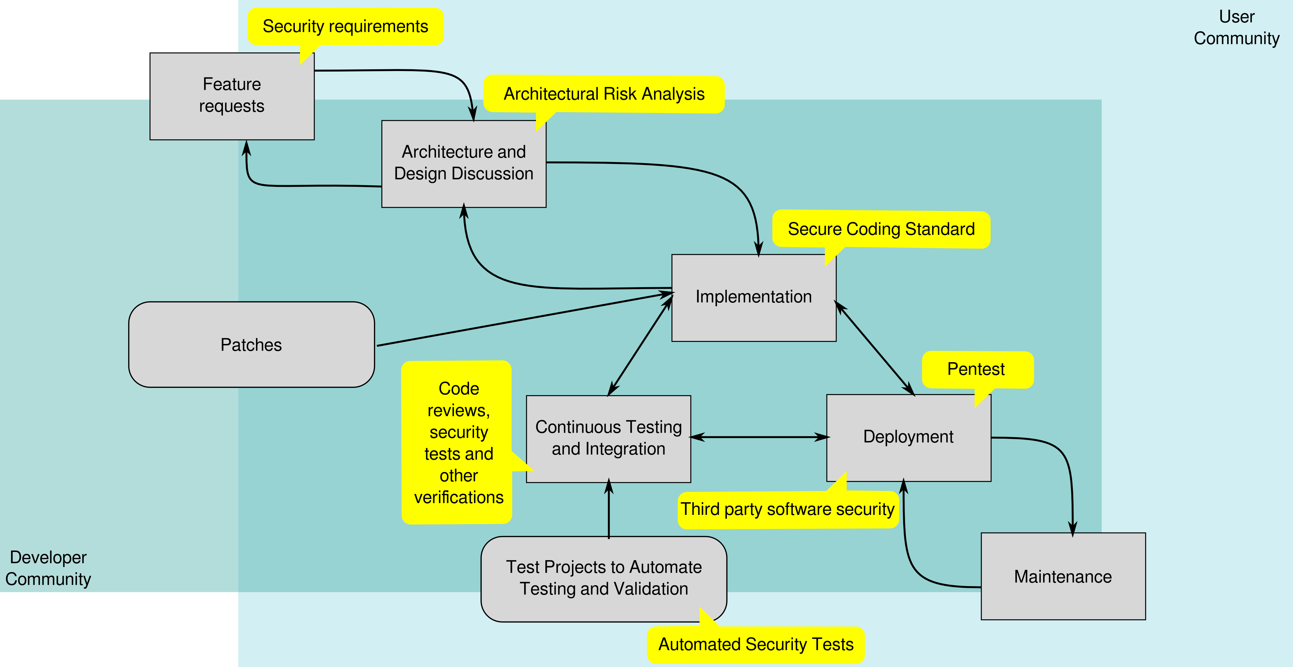 _images/oss-lifecycle-with-security.png